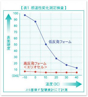 一般的な低反発と高反発エリオセルの温度変化対する表面硬度　/　マニフレックス