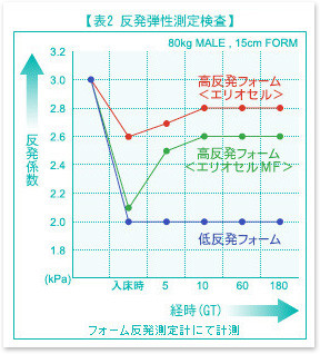 エリオセルとマインドフォーム、低反発の反発弾性の想定検査　/　マニフレックス