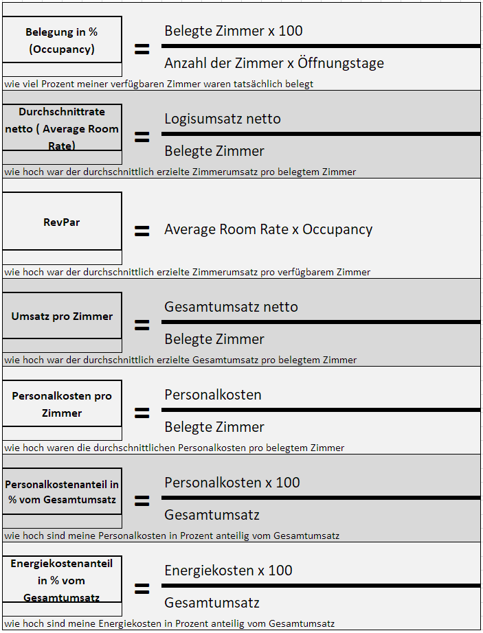 Formel Wareneinsatz Küche