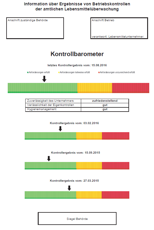 Information über Ergebnisse von Betriebskontrollen der amtlichen Lebensmittelüberwachung