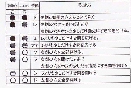 サミングホイッスルの音階の出仕方