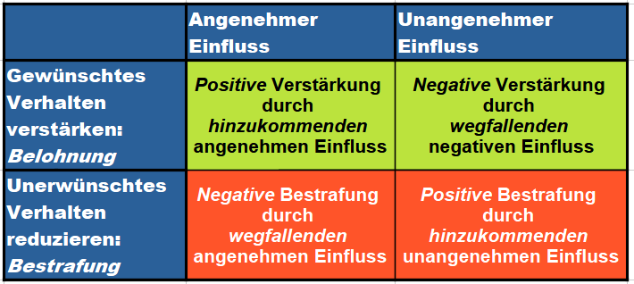 Positive versus Negative Verstärkung