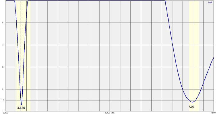 SWR 40 / 80 Meter dipool.