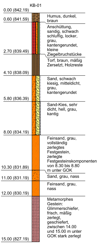 Normgerechte Ableitung einer Kernbohrung