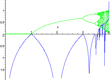 Exposant de Lyapunov (en bleu) et le diagramme de bifurcation (en vert) pour des valeurs de k variant de 0 à 4.