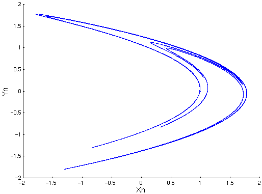 Attracteur de Hénon avec a = 1.4 et b = 0.3