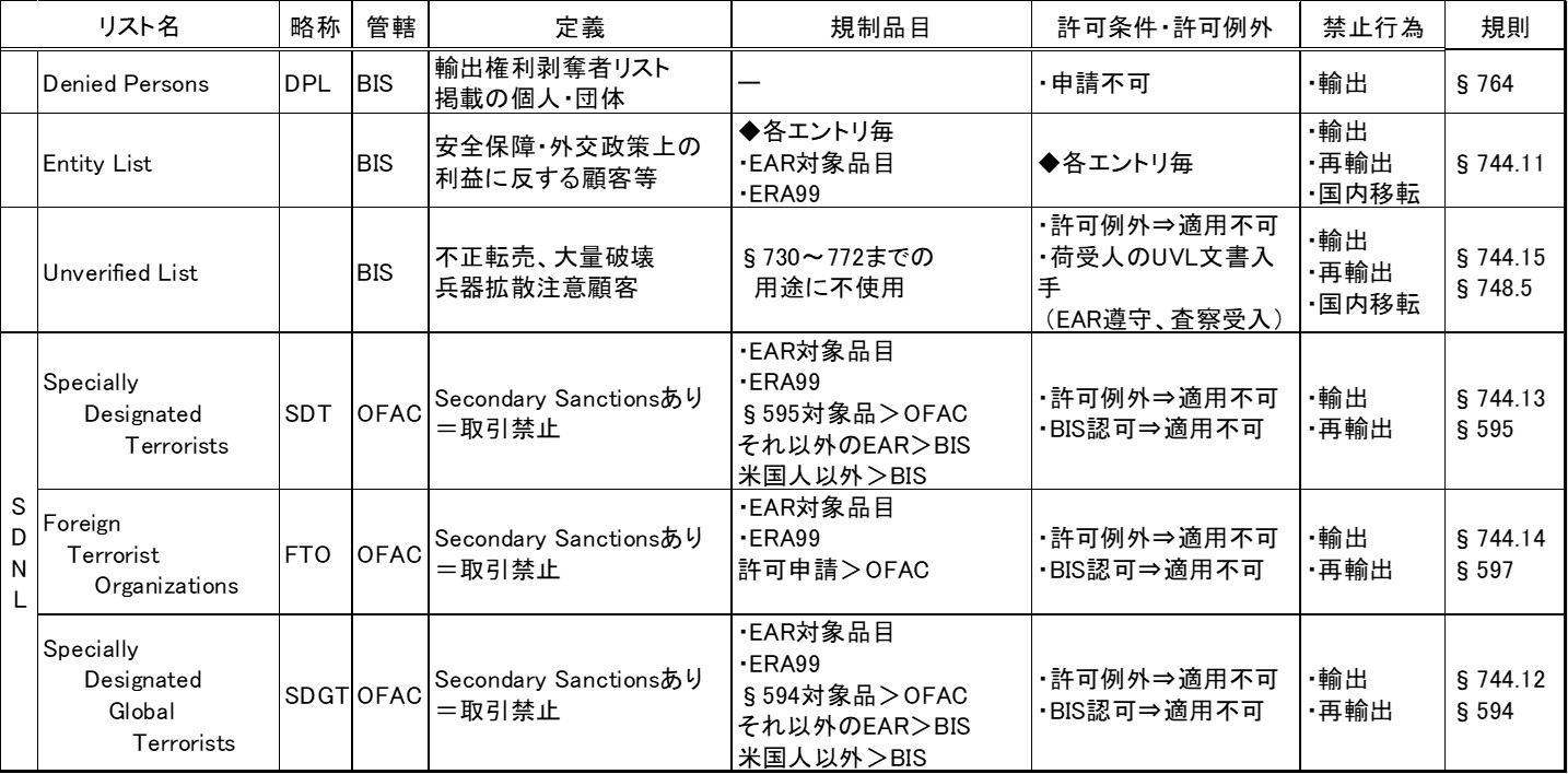 EAR 米国輸出規則の遵守 - 安全保障貿易管理コラム
