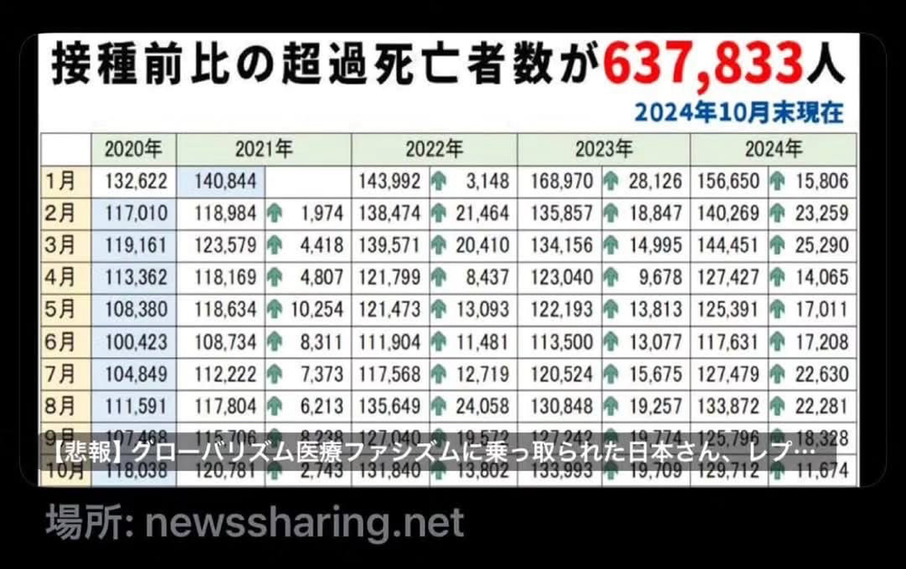 ついに60万人突破　自然現象ではなく大量殺人だ