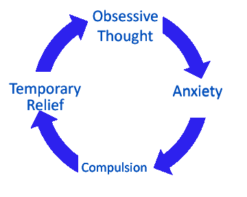 OCD vicious cycle diagram.