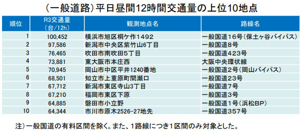 令和３年度 全国道路・街路交通情勢調査