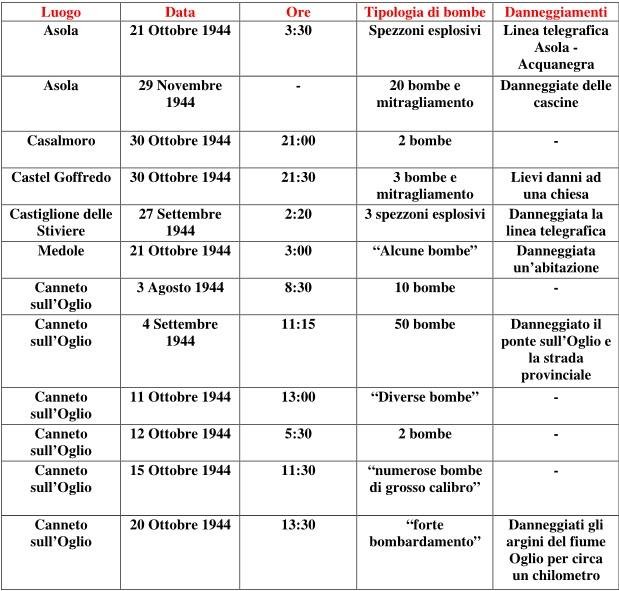 Dettagli dei principali bombardamenti nell’alto mantovano durante “l’autunno nero” del 1944