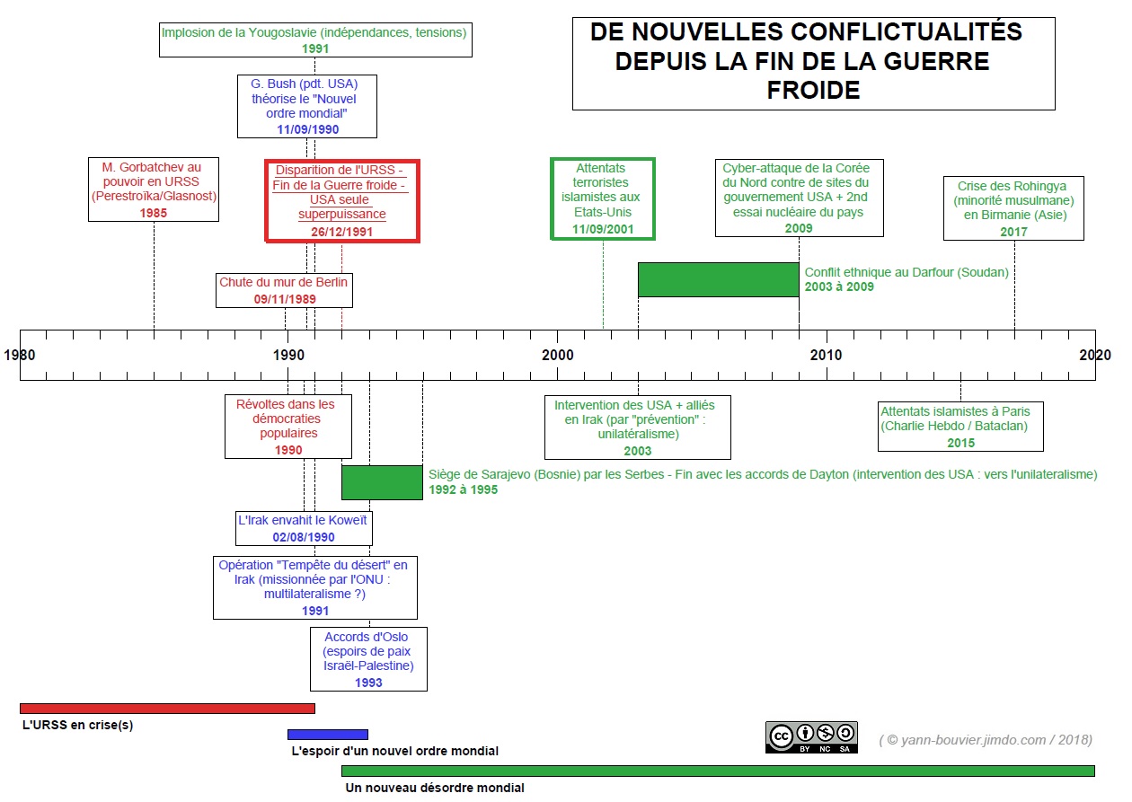 Frise Chronologique Seconde Guerre Mondiale Terminale CHRONOLOGIE (1ère) - De nouvelles conflictualités depuis 1991 - Cours  d'Histoire Géographie en Lycée par Yann Bouvier