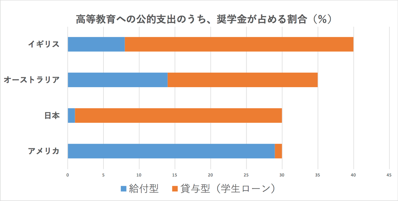 アメリカの教育と奨学金 １ 留学生がアメリカで獲得できる奨学金とは アメリカ カリフォルニア留学 マーセッド カレッジ 短期 長期留学 スポーツ留学 ホームステイなど 多数の留学プログラム