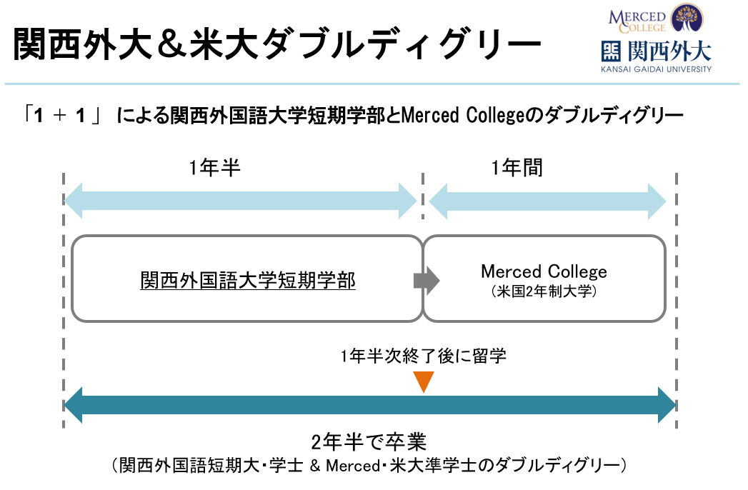 関西外大 ダブルディグリープログラム インタビューpart 古川莉捺さん 夢のアメリカ留学 アメリカ カリフォルニア留学 マーセッド カレッジ 短期 長期留学 スポーツ留学 ホームステイなど 多数の留学プログラム