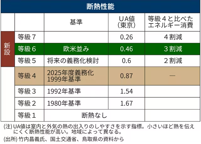 住宅の断熱性能強化の動き！愛でブラジル♪