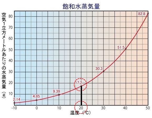 起床時室内外の気温差と湿度差と結露 アイライクショパン 自重比15 の湿気を調湿するセルロースファイバー 液体ガラス 起床時室内外の気温差と湿度差と結露 アイライクショパン 自重比15 の湿気を調湿するセルロースファイバー 液体ガラス