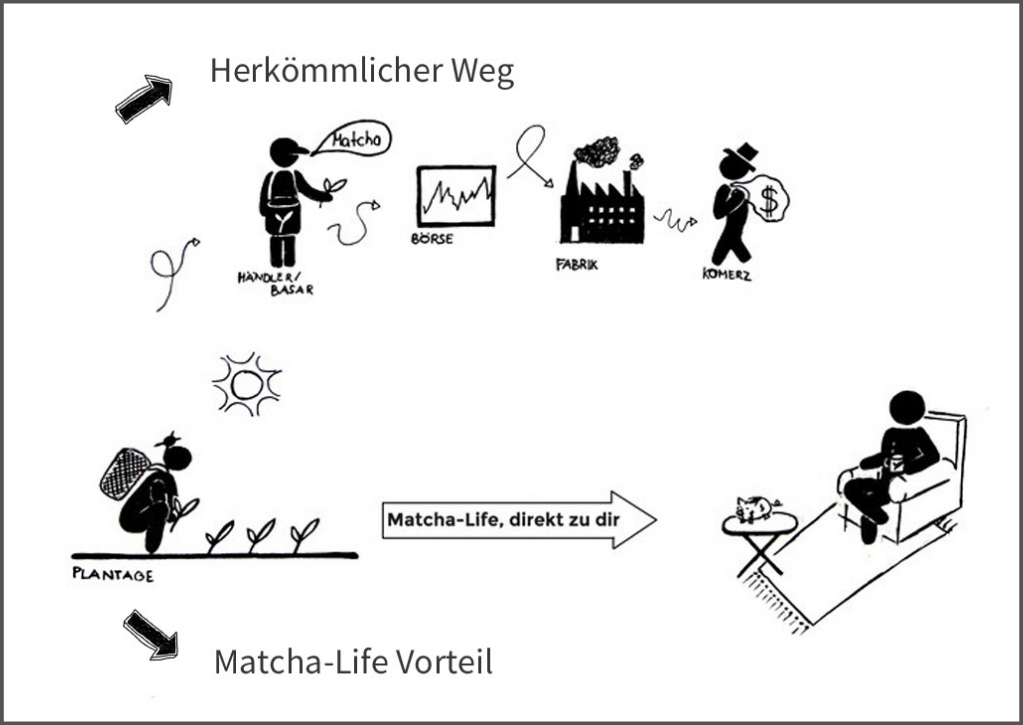 Bild: Matcha Life Prinzipien