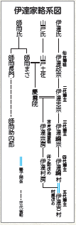 伊達家略系図