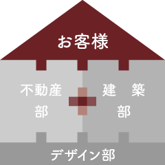 株式会社ガーブとお客様の関係 ピクトグラフ