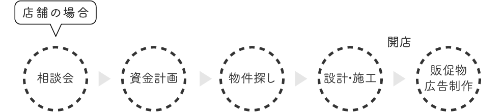 店舗内装 設計・施工の主な過程