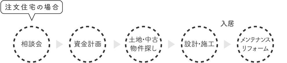 注文住宅 設計・施工の主な過程