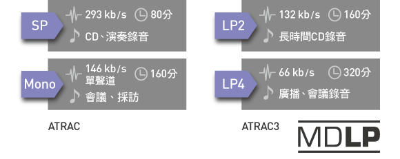 MDLP為採用新一代編碼技術ATRAC3來達到長時間儲存立體聲的音訊格式。右下為MDLO logo