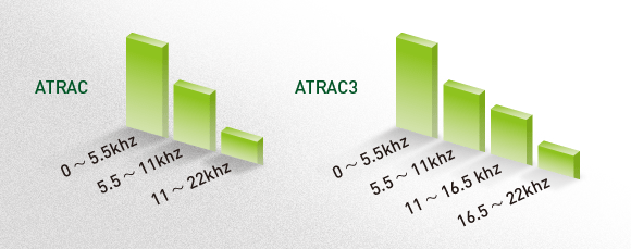 相較於以往，ATRAC3針對高音域作了更細緻的分割演算，以得到更完善的聆聽效果