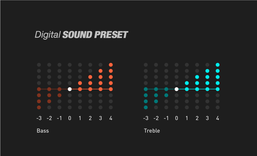 Digital Sound Preset(數位音場設定功能)，可針對高低音個別調整，讓用家可針對聆聽的器材、環境以及樂曲類型做更纖細的搭配