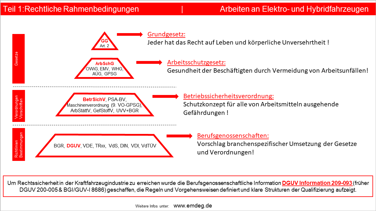 Arbeiten an Elektro- und Hybridfahrzeugen  | Teil 1: Rechtliche Rahmenbedingungen