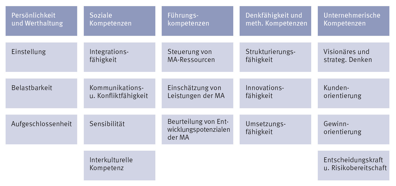 Kompetenzmodelle - Beispiele ..................................... Competency Models - examples ...