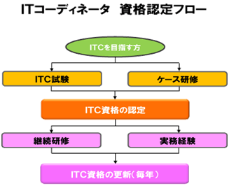 ITコーディネータになるためには ] - 石川県情報化支援協会 (IISA)