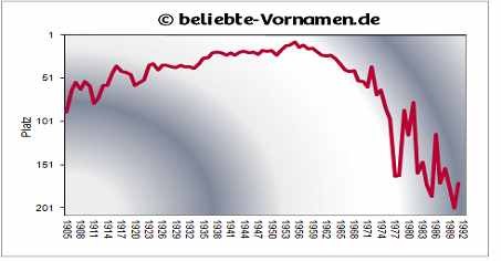 Namenshäufigkeit von Joachim