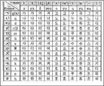 Hangul-Tabelle