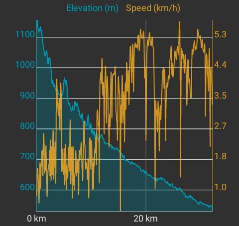 Km17: 4WD Track starts