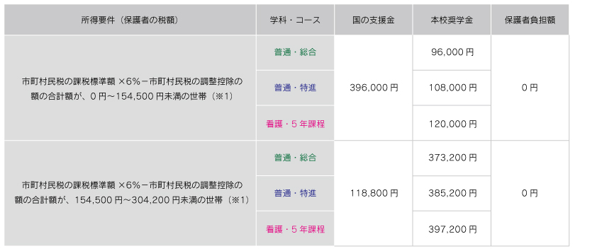 高等学校等就学支援金 国の支援制度 学校法人 聖ヨゼフ学園 日星高等学校