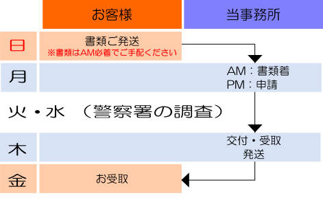 相模原市の車庫証明8,400円より　相模原市の行政書士相模中央法務事務所