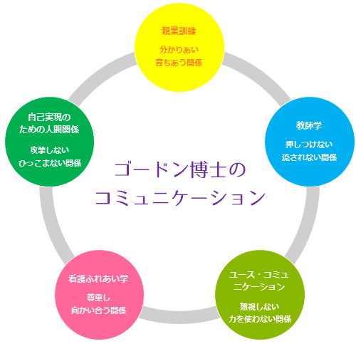 ゴードン・メソッドについて - コミュニケーション講座「こころ ゴードン・メソッドについて - コミュニケーション講座「こころ