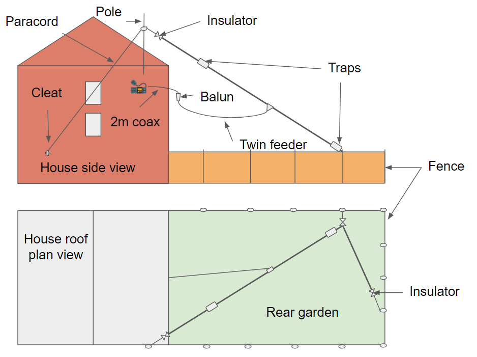 Fit a dipole into a small backyard