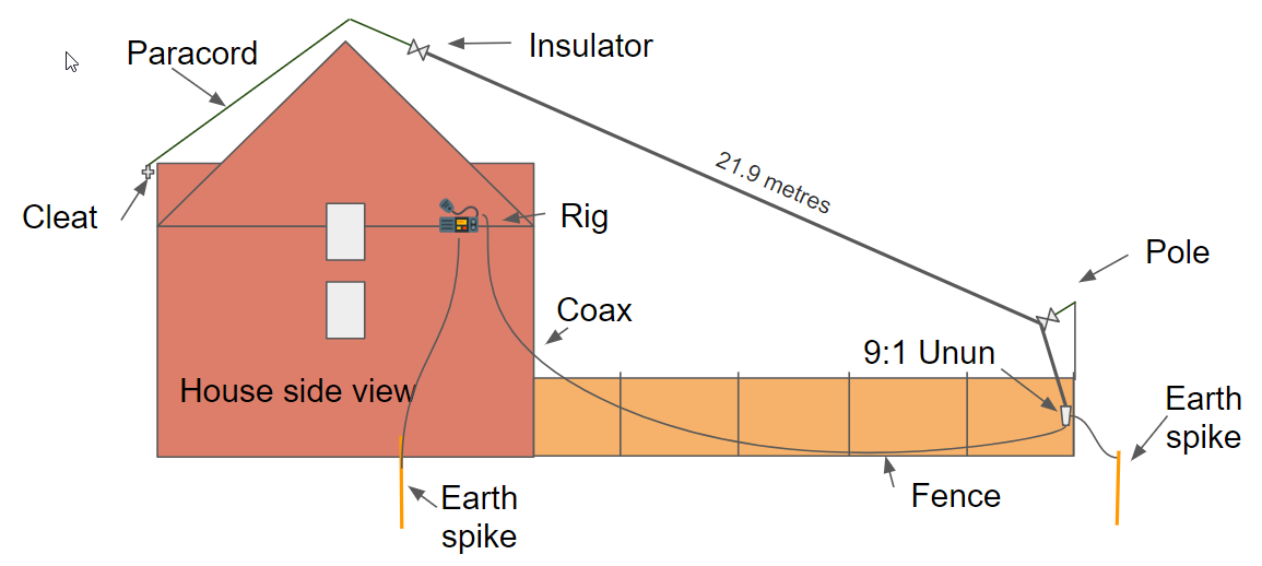 Make a 80 metre end fed antenna Amateur radio tips and howto guides