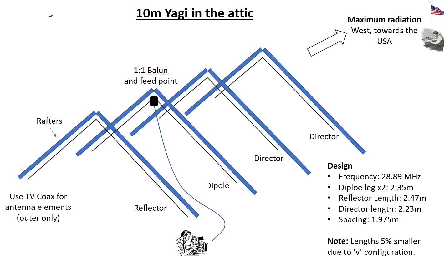 Make a 10 or 20 metre Yagi beam antenna in your attic
