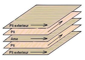 contre plaqué bois