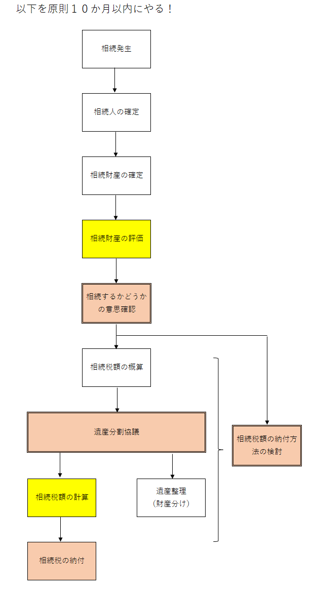 二刀流ブログ第３回　「固定資産税評価明細書は不動産相続税評価のトップバッター」