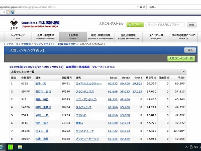 全日本馬場馬術ランキング