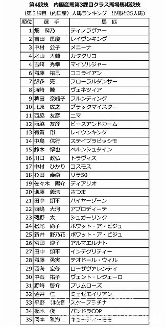 全日本馬場馬術出場権獲得人馬2023