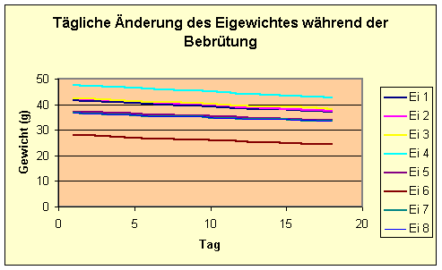 Abb. 10: Änderungen im Gewicht des Eies