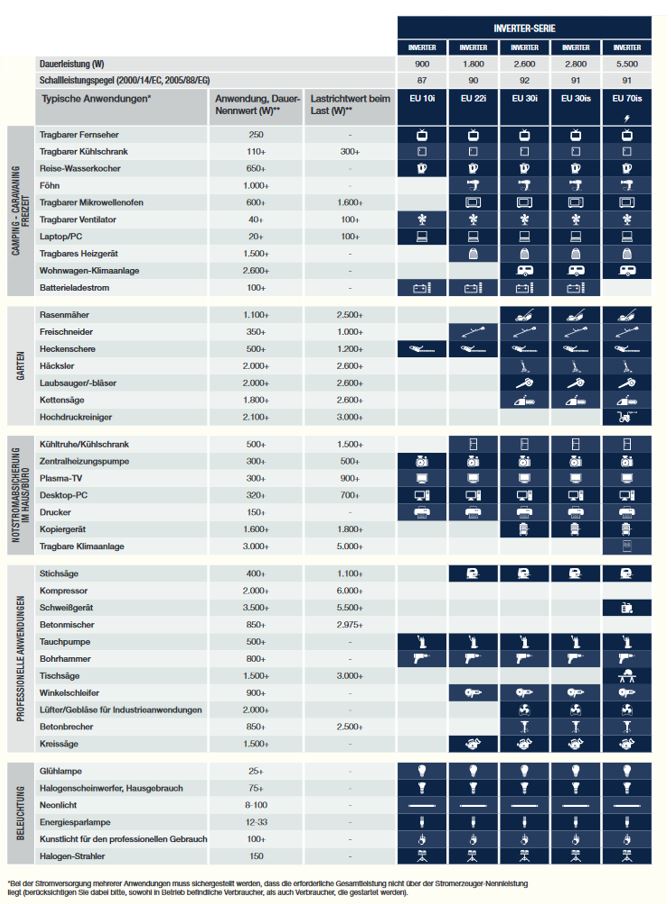 Ergänzende Tabelle zu Honda Generatoren