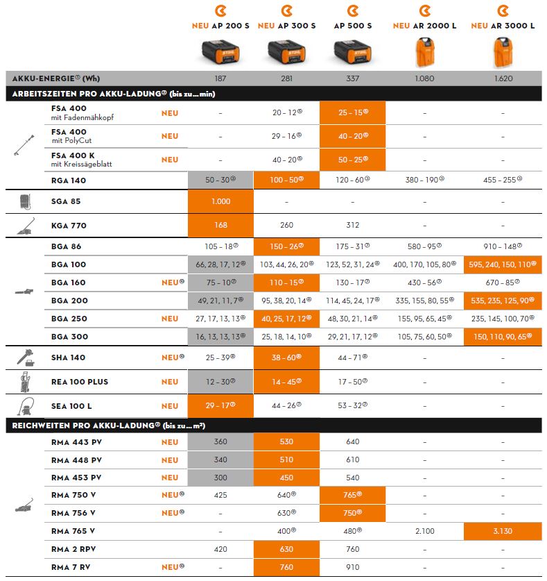 Stihl Akku Laufzeiten AP System 