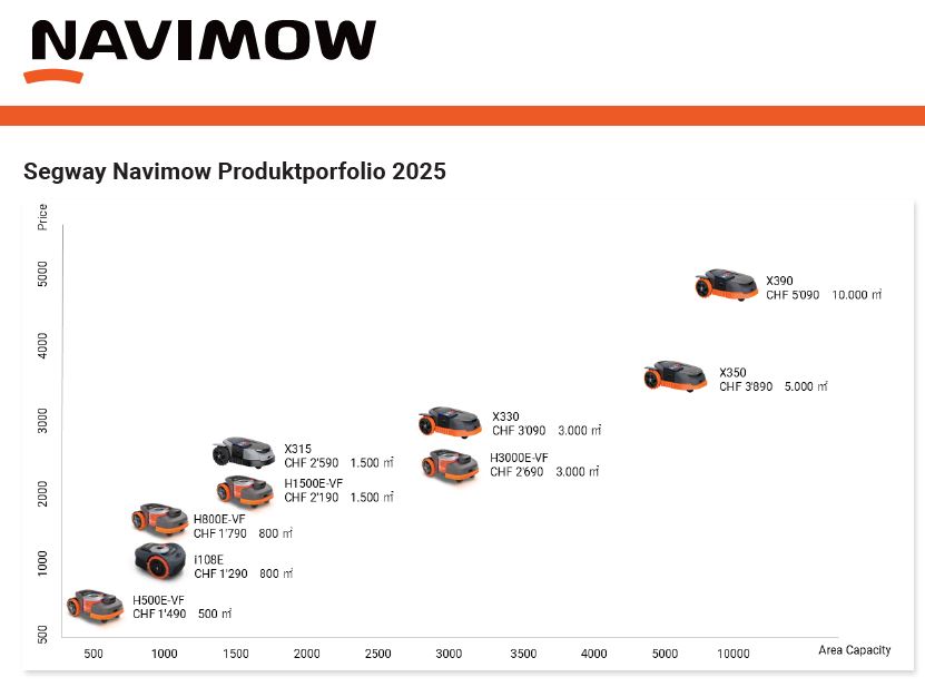 Segway Navimow Produktportfolio