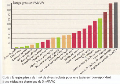 Coût énergie grise isolants