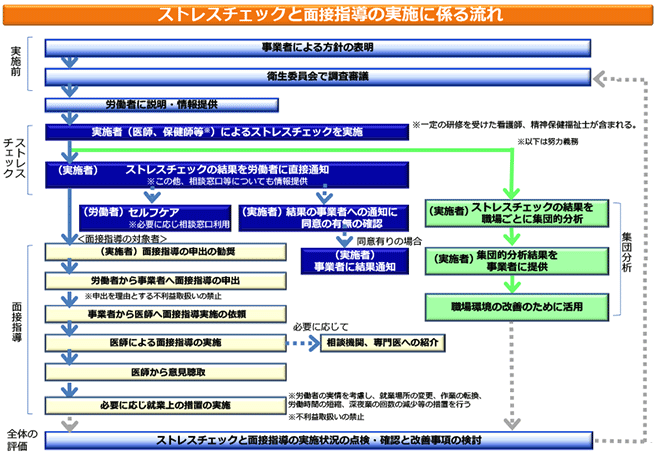 ストレスチェックと面接指導の流れ図